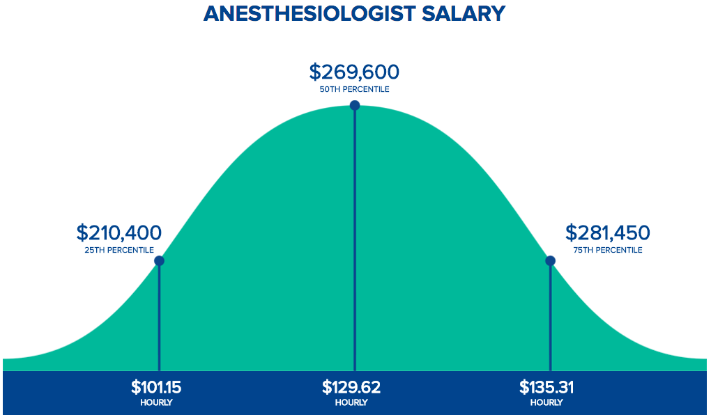 how much does an anesthesiologist earn