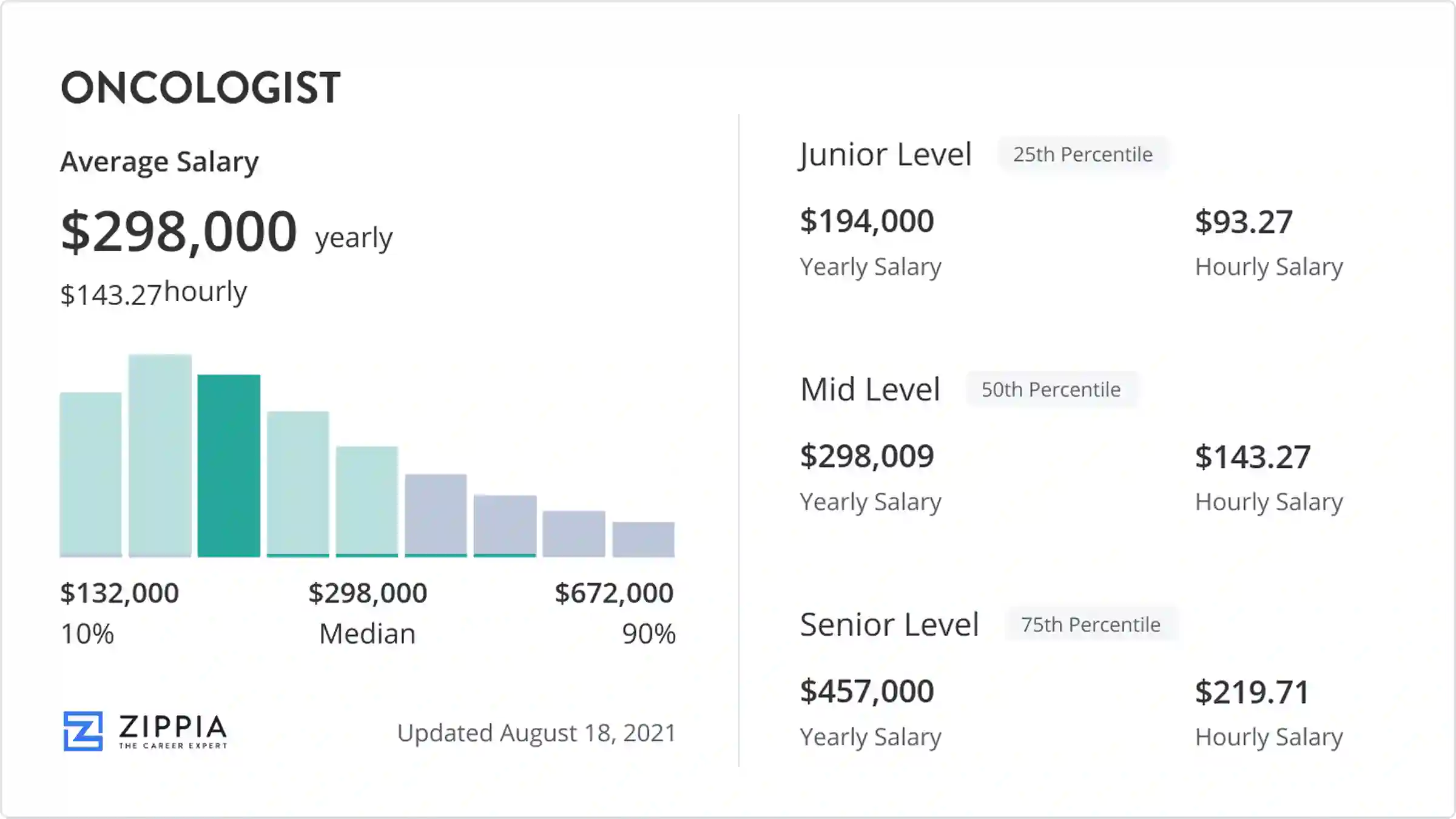 how much does an oncologist make a year