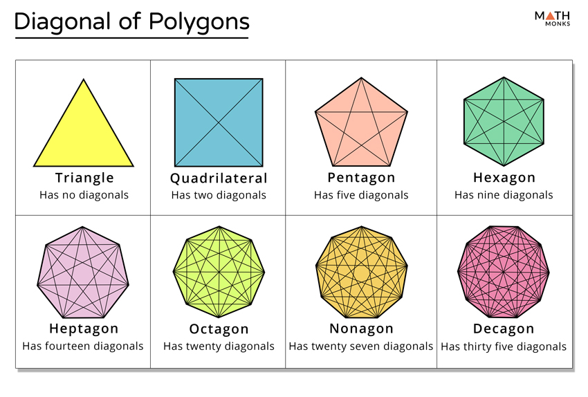 how to find no of diagonals in a polygon