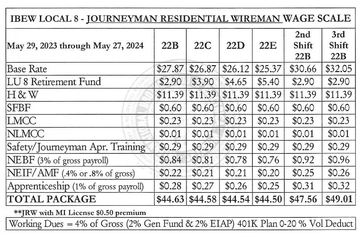 ibew union electrician salary