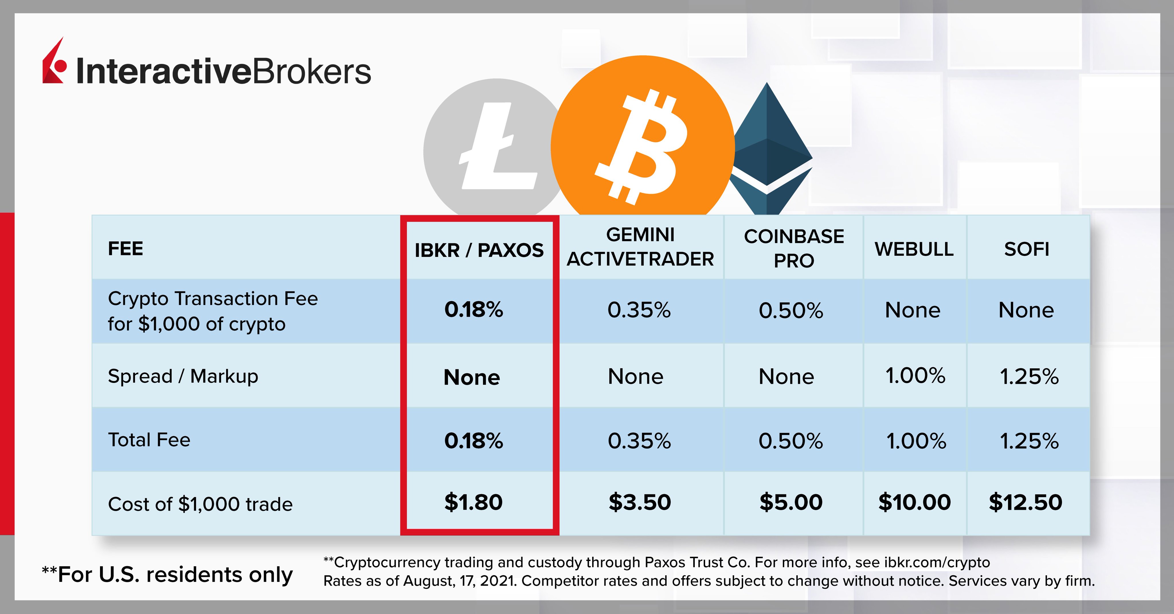 ibkr fees