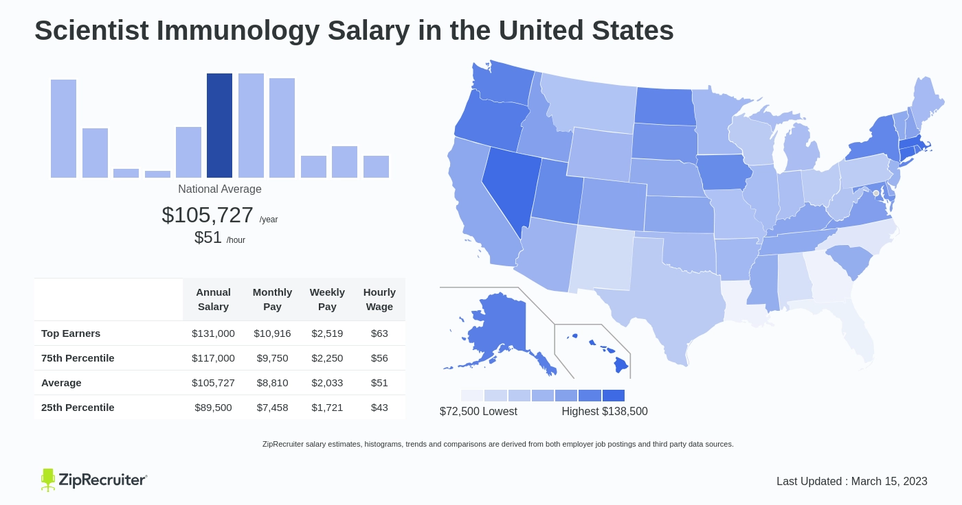 immunology salary