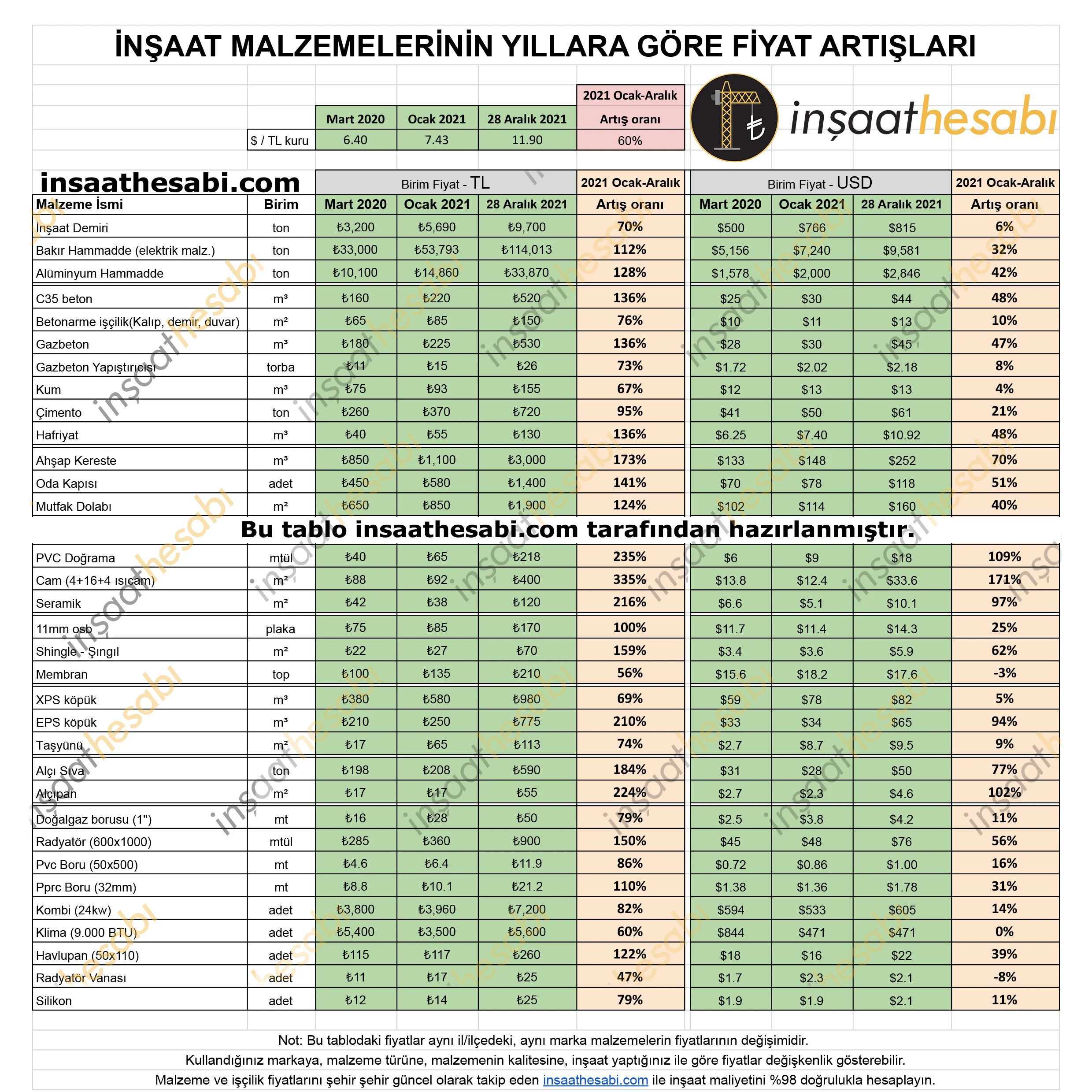 inşaat giderleri excel