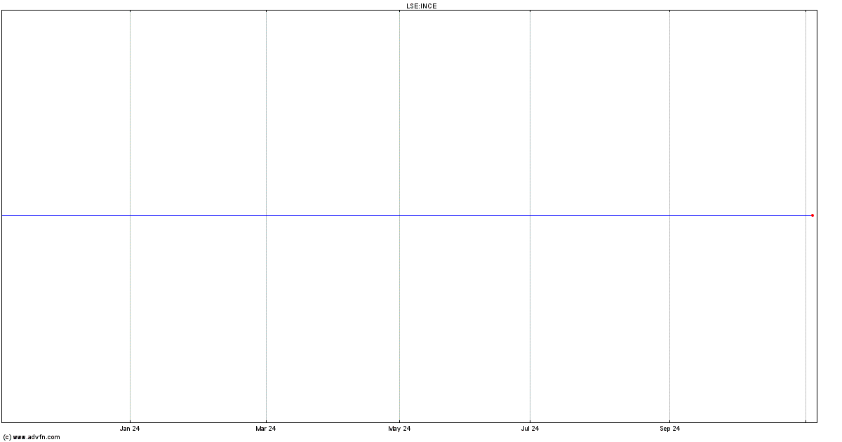 ince share price chat