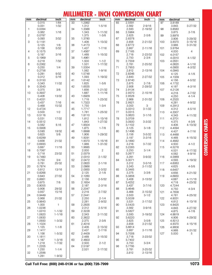 inches to millimeters conversion chart