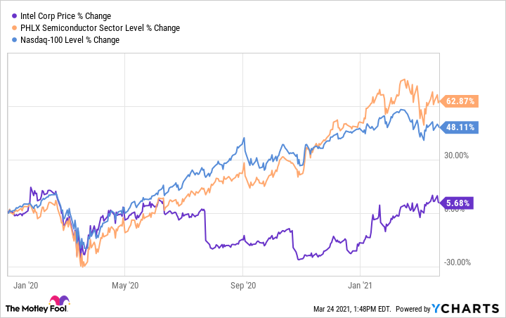 intel stock news