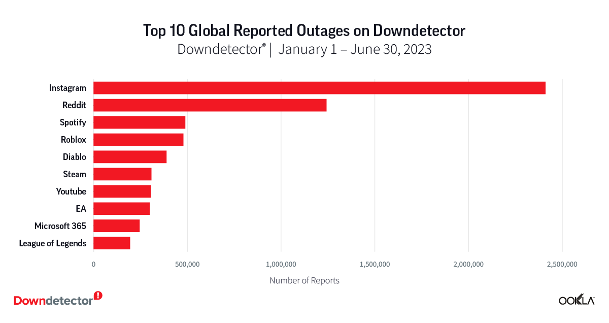 internet outage today