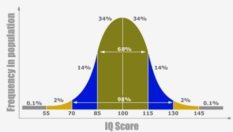 iq test graph