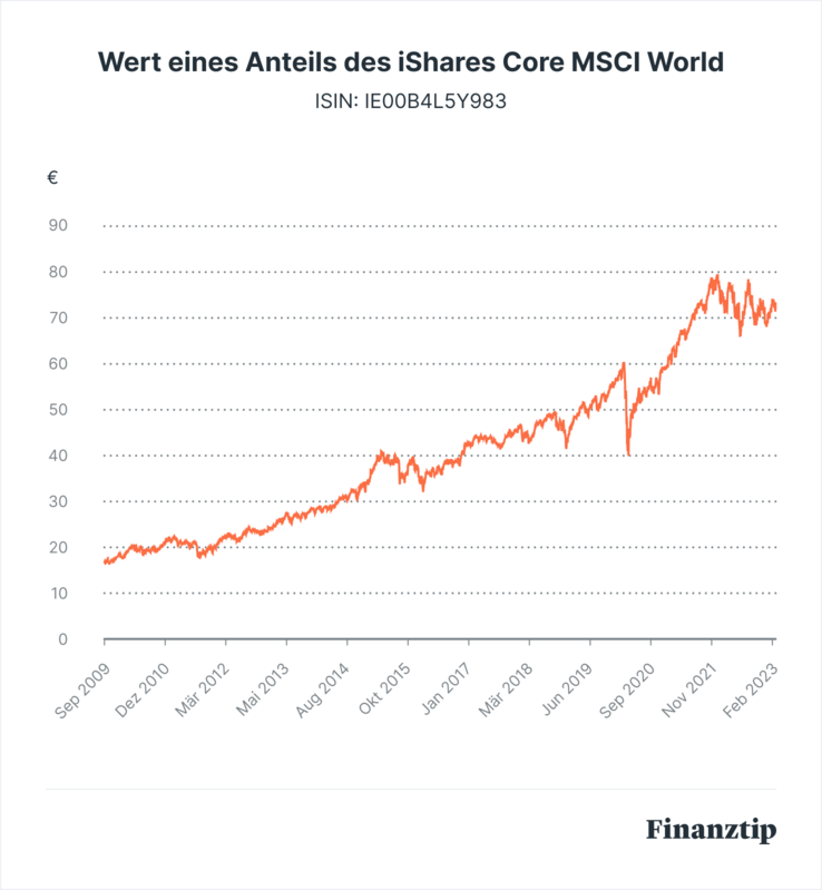 ishares core msci world ucits etf