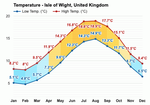 isle of wight temperature