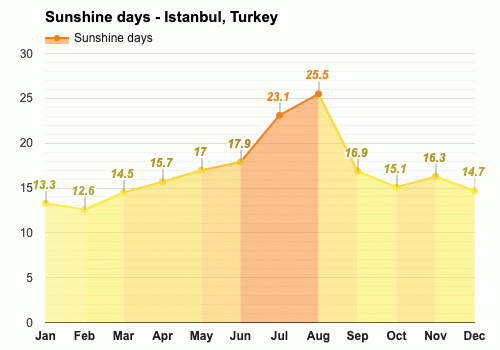 istanbul weather april 2024