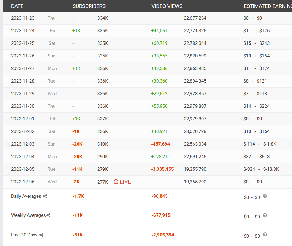 james somerton youtube statistics