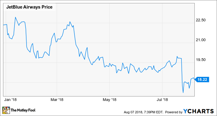 jetblue stock price