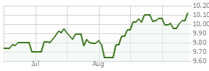 jnbax stock price