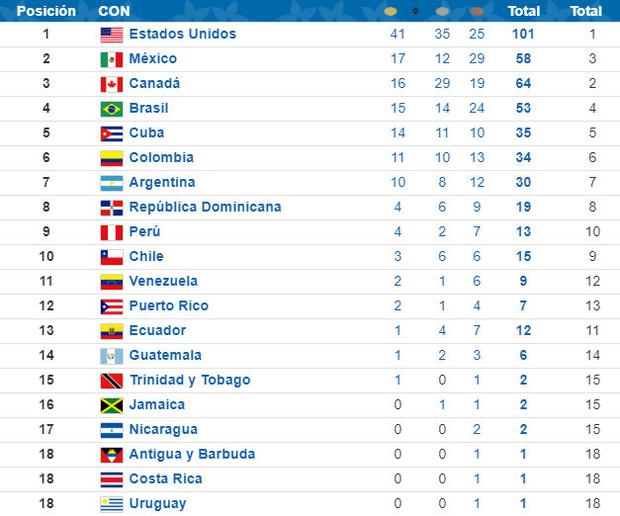 juegos panamericanos hoy resultados