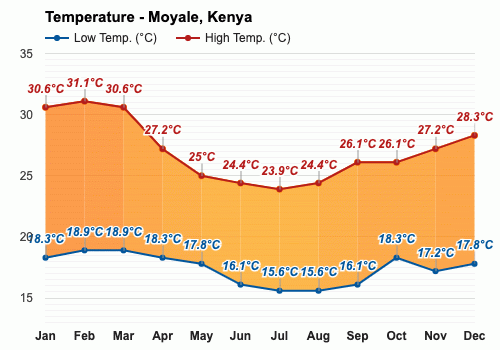 july weather kenya