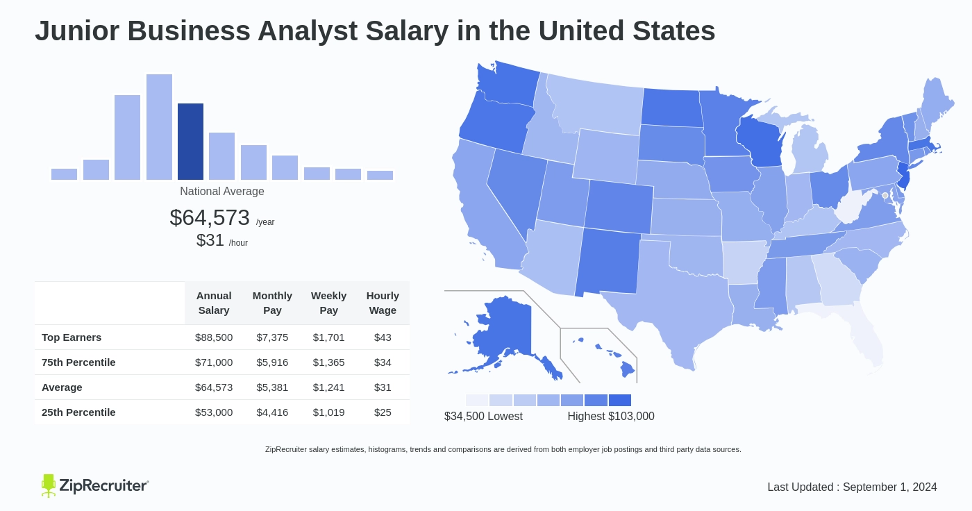 junior business analyst salary