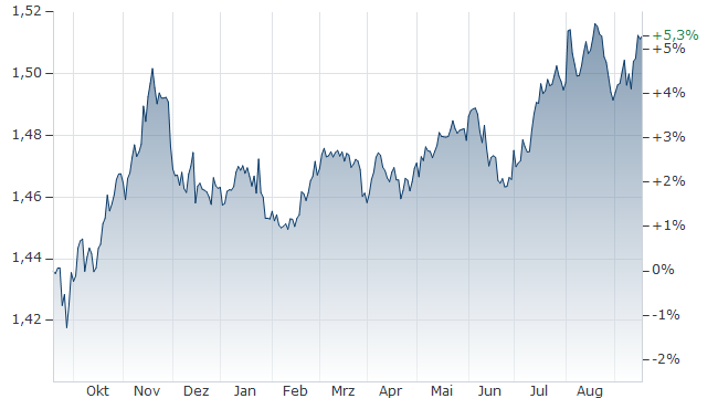 kanadische dollar euro umrechnen