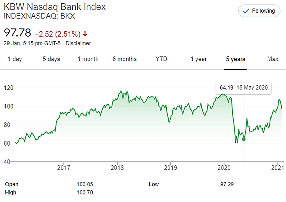 kbw bank index