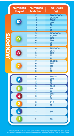 keno classic payouts