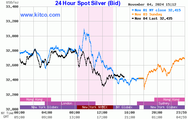 kitco live chart