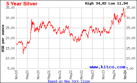 kitco silver chart