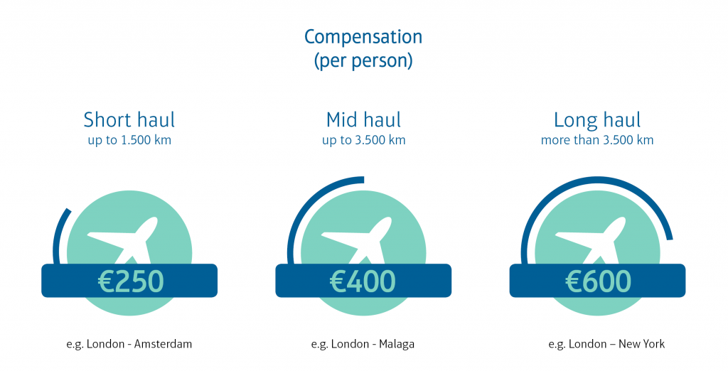 klm compensation for delayed flights