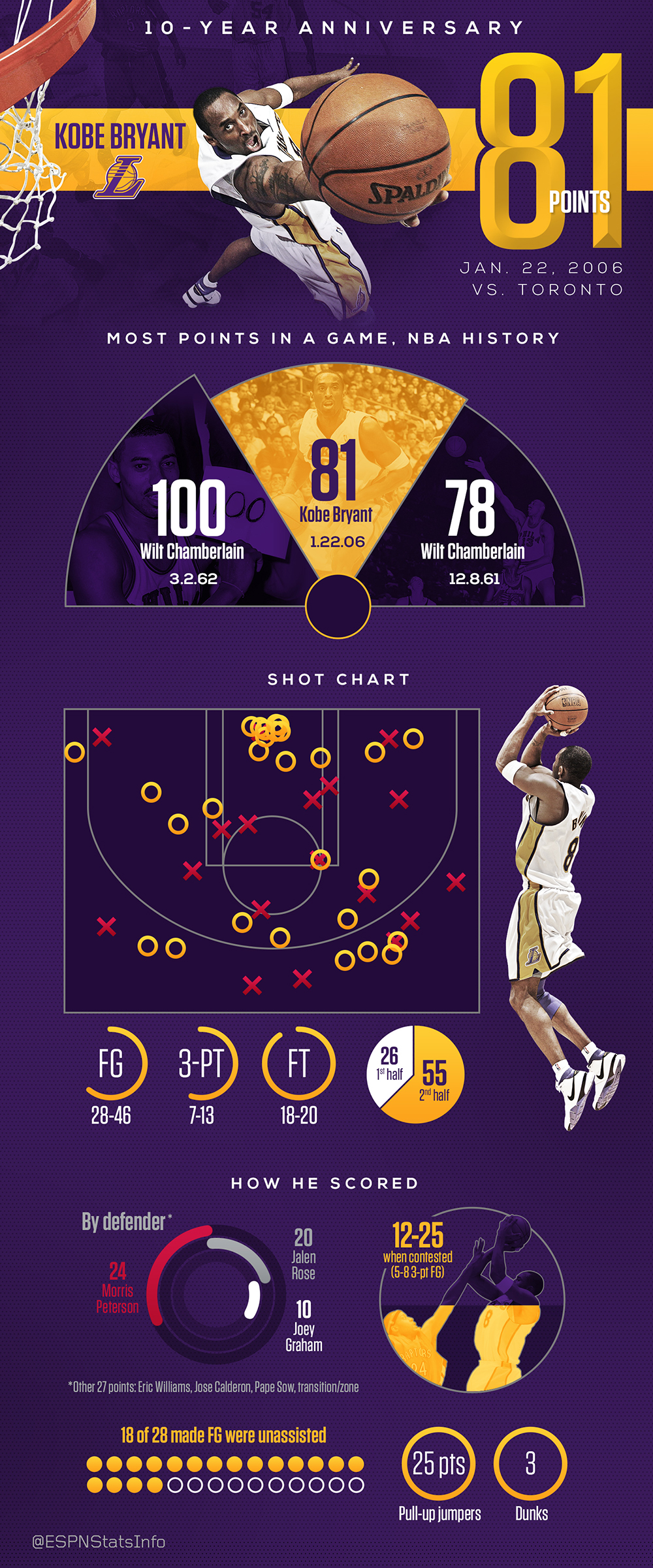 kobe bryant 81 points stats