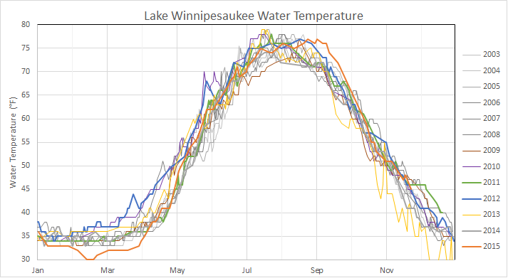 lake winnipesaukee water temperature by month