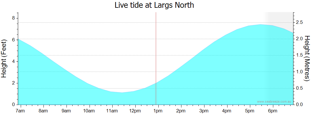 largs tide tables