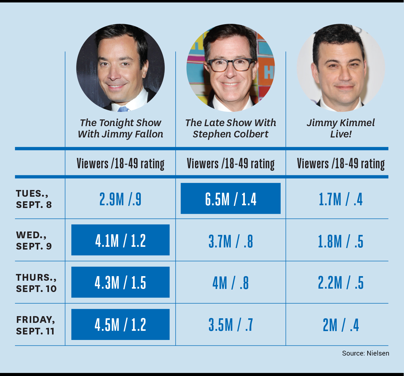 late night comedy ratings