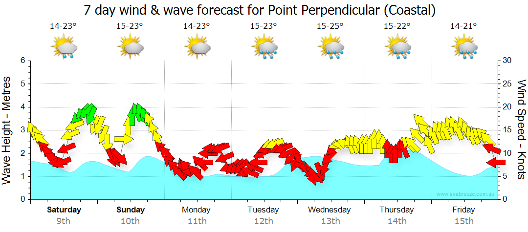 latest coastal weather observations nsw