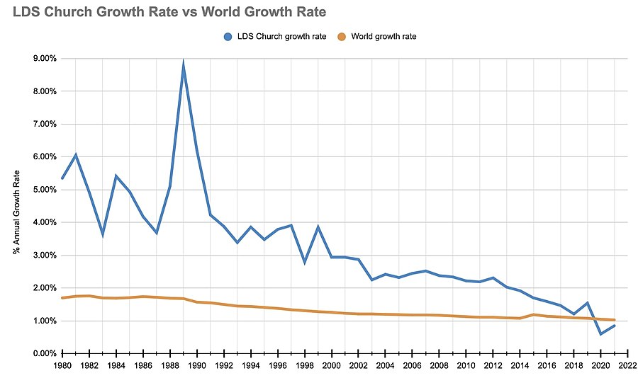 lds church growth