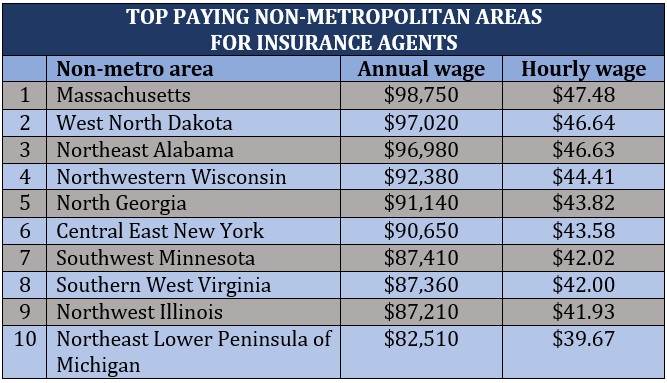 life insurance agent salary