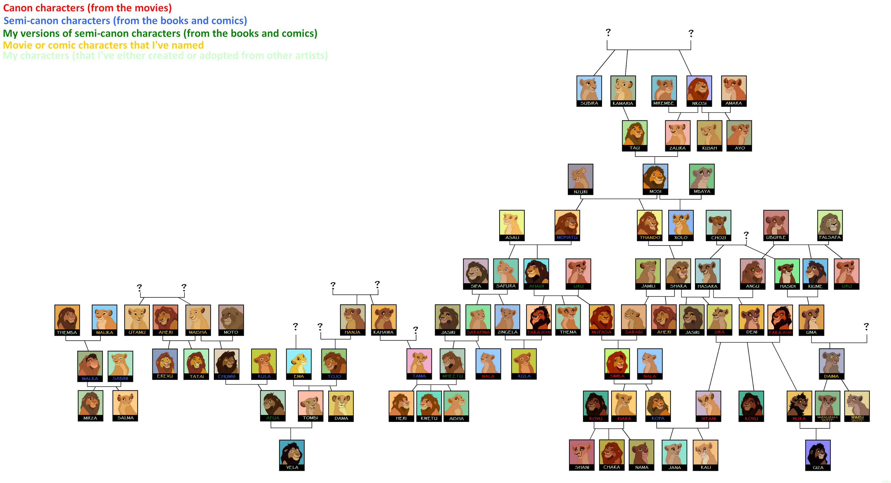 lion king genealogy