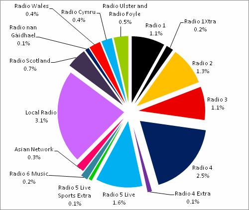 list of bbc television channels and radio stations