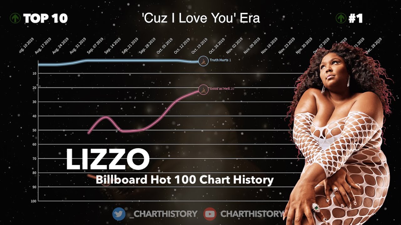 lizzo billboard chart history