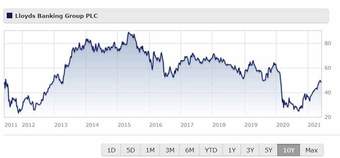 lloyds share price uk