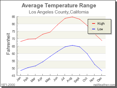 los angeles weather year round celsius