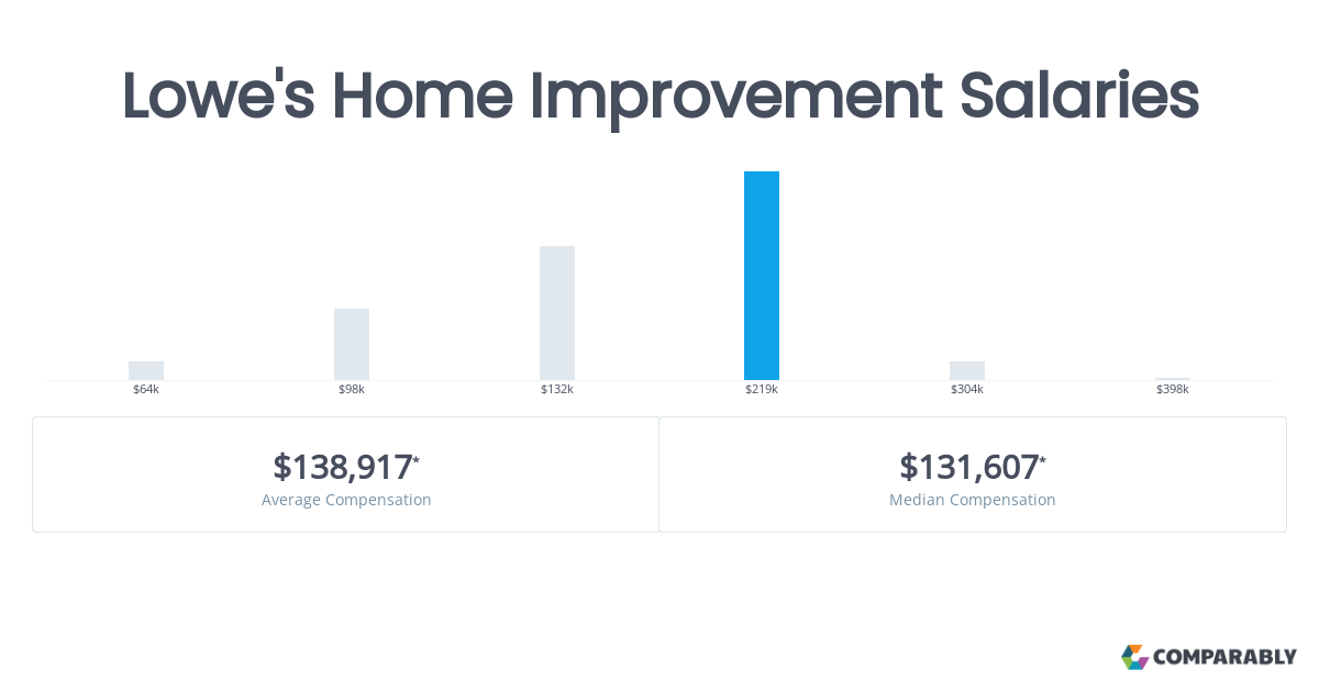 lowes pay rate