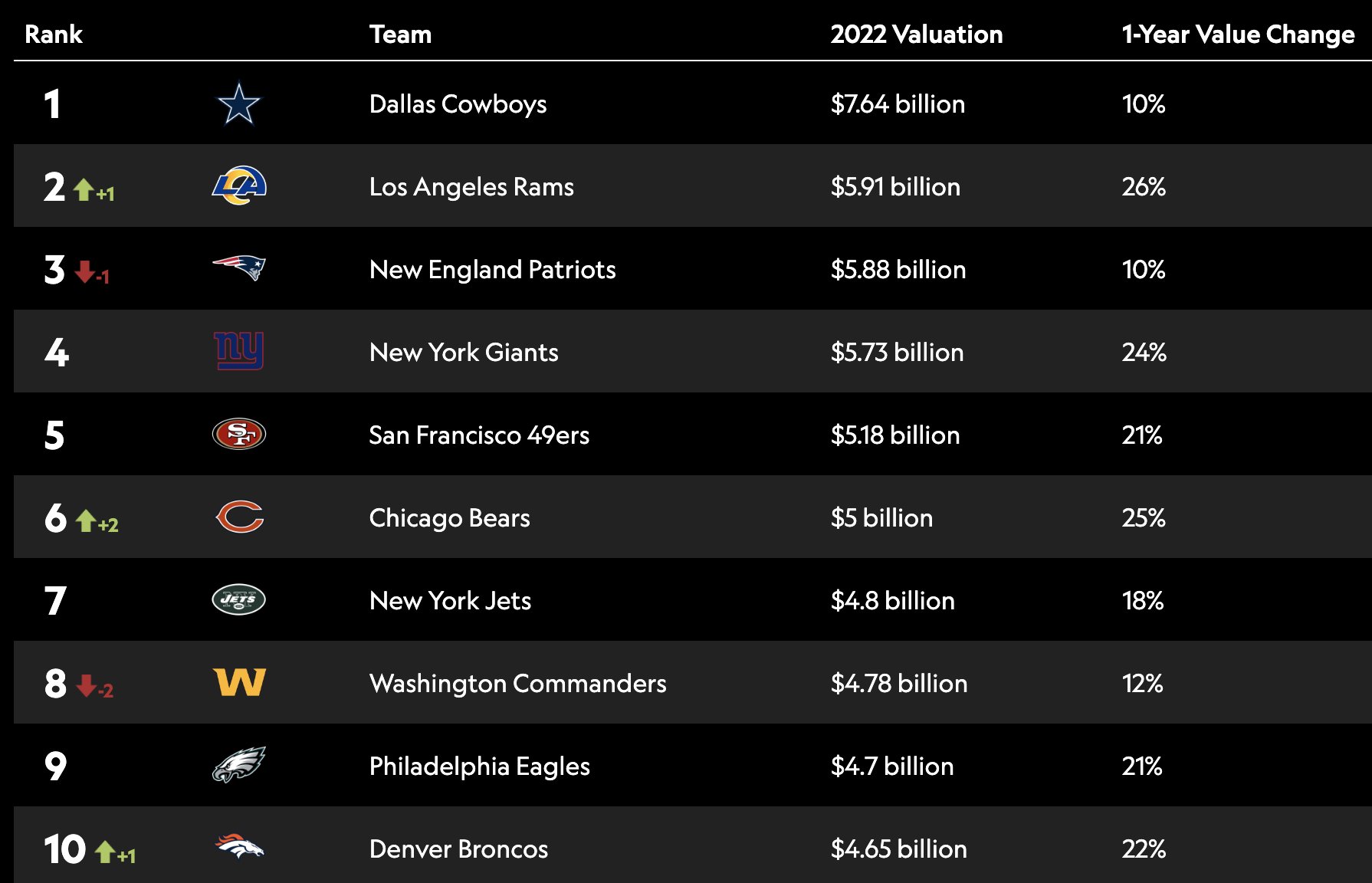 lowest nfl team value