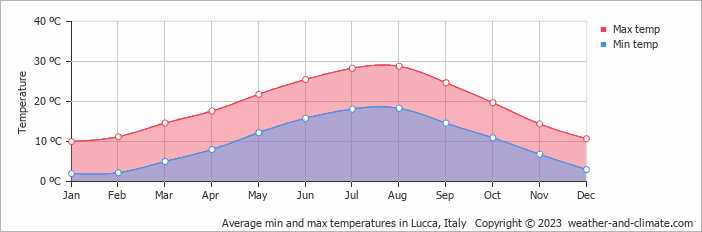 lucca weather