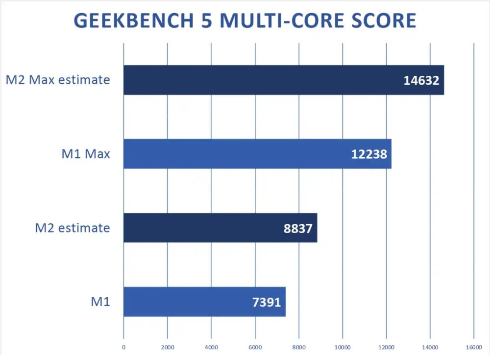 macbook air m2 vs macbook pro m2 benchmark