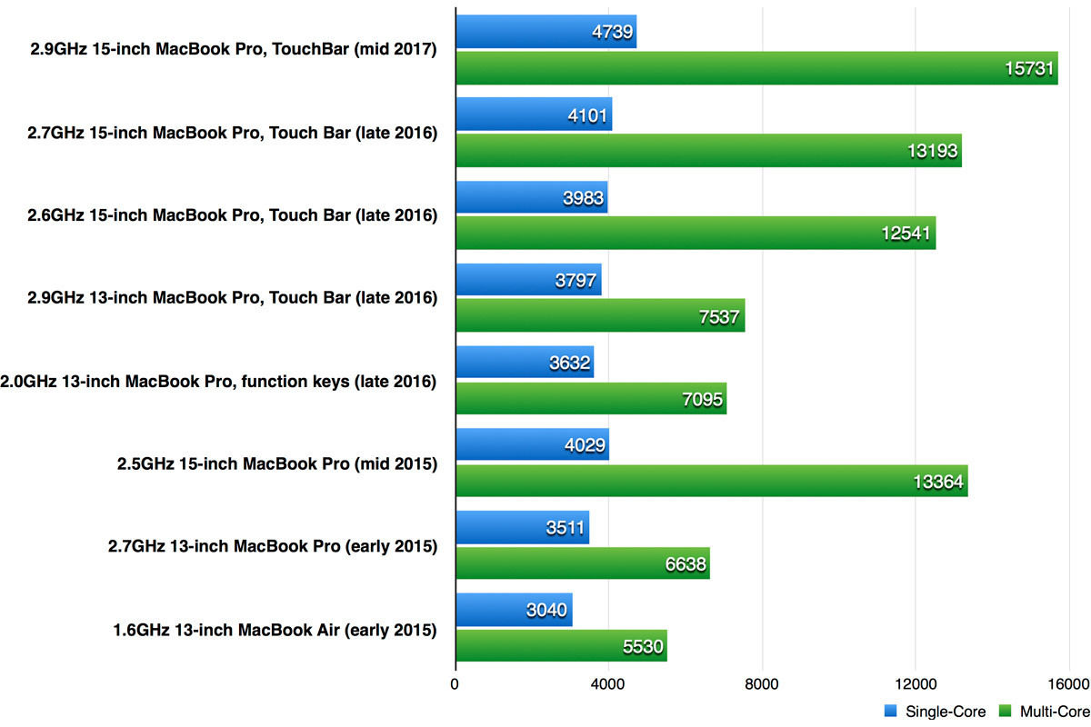 macbook pro 2017 gaming performance