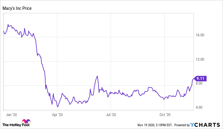 macys stock