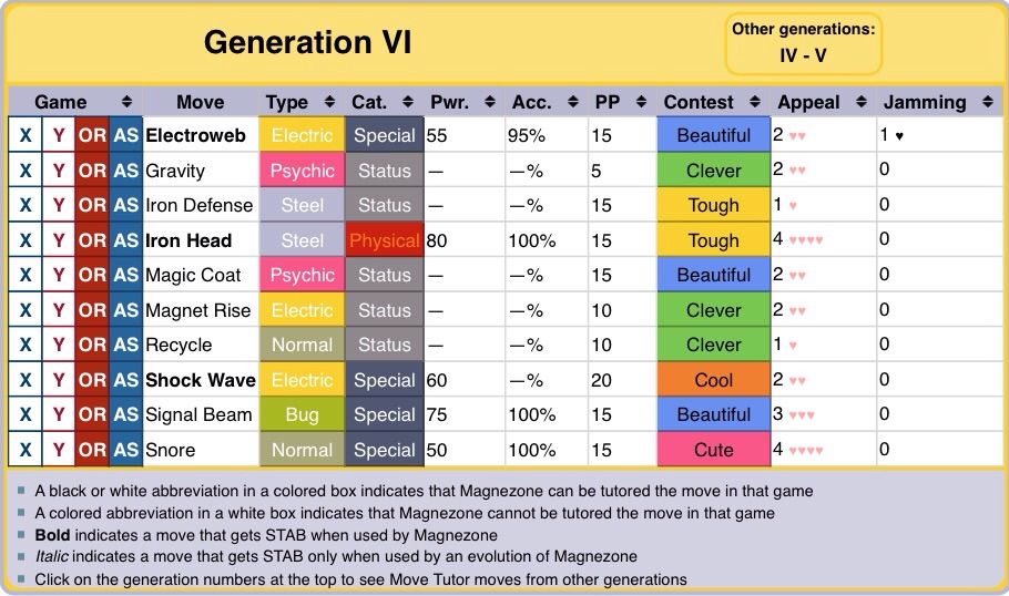 magneton moveset gen 3