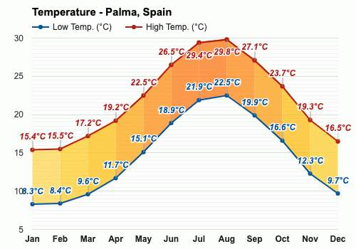 majorca weather monthly