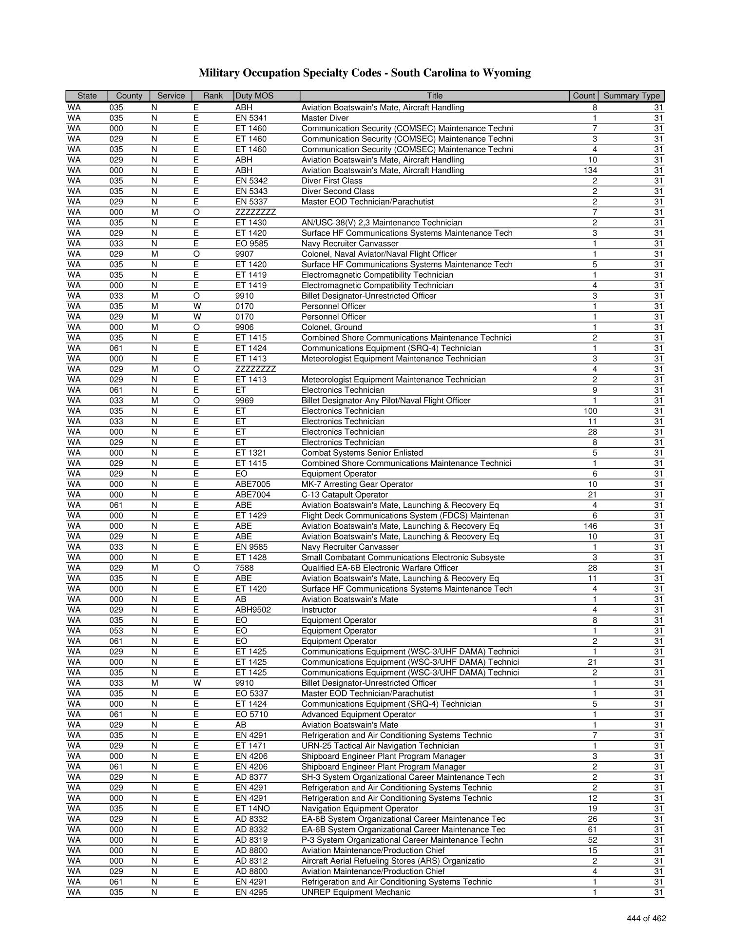 marine corps mos codes