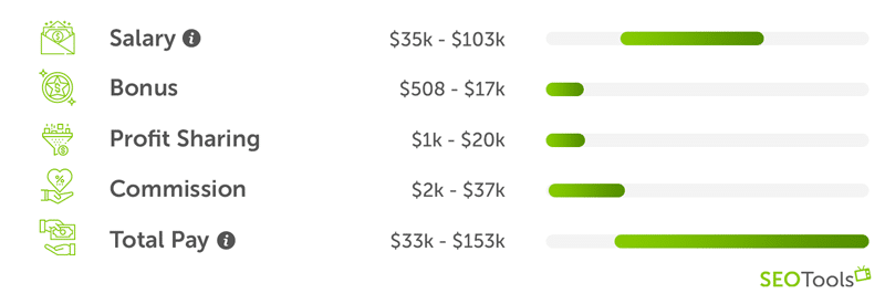 marketing consultant salary