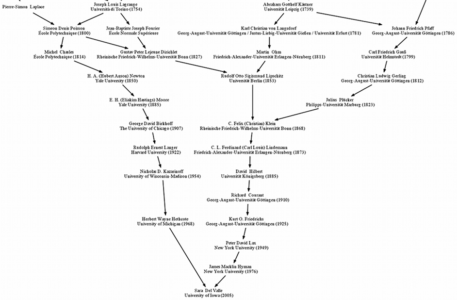 mathematics genealogy